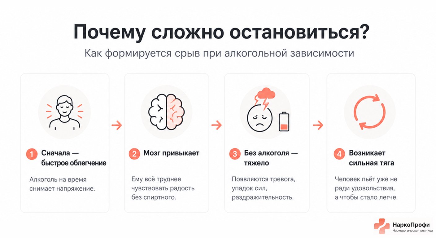 Инфографика - Почему сложно бросить Почему сложно брость пить